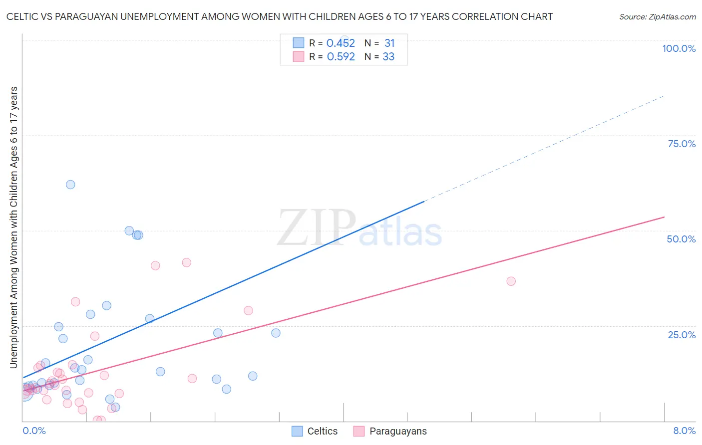 Celtic vs Paraguayan Unemployment Among Women with Children Ages 6 to 17 years