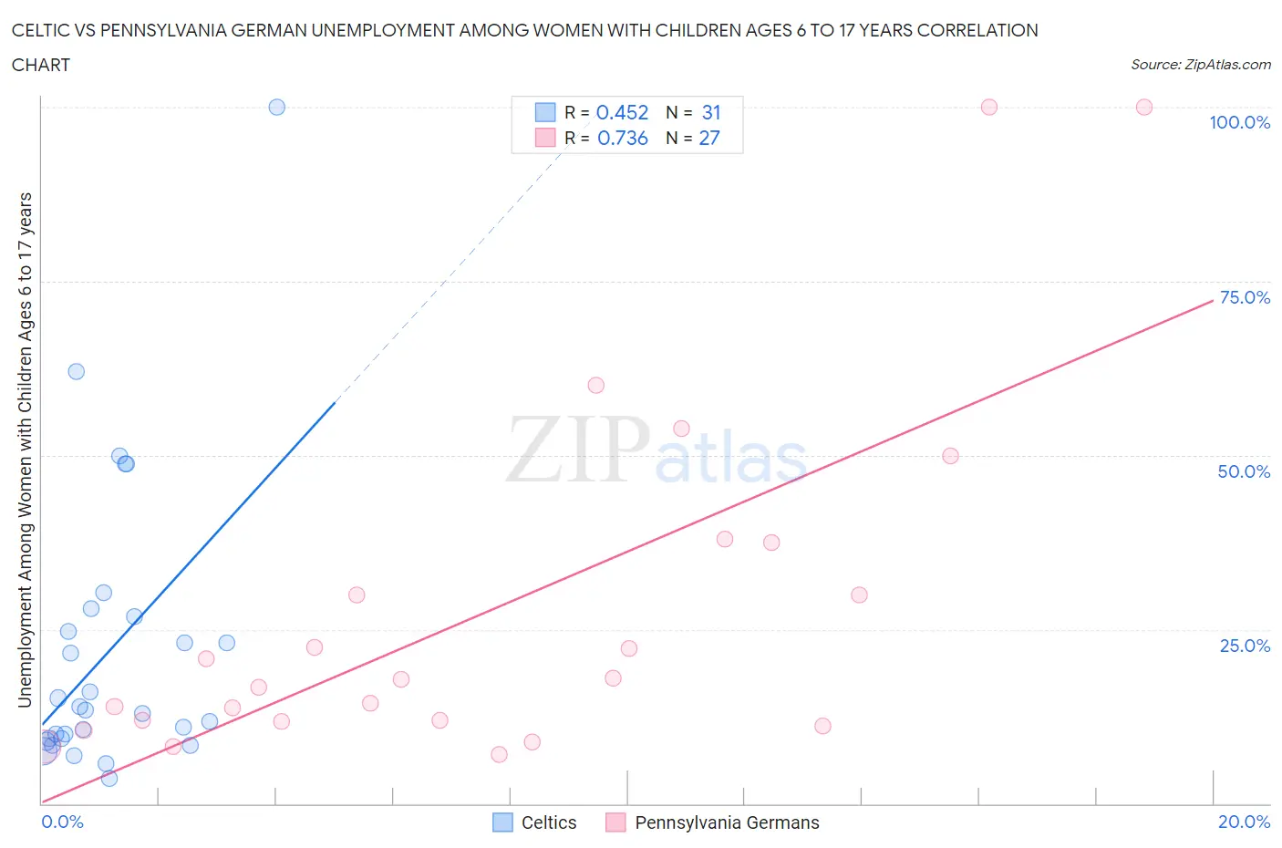 Celtic vs Pennsylvania German Unemployment Among Women with Children Ages 6 to 17 years