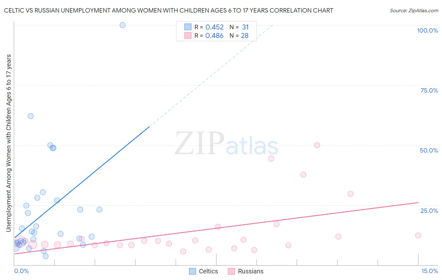 Celtic vs Russian Unemployment Among Women with Children Ages 6 to 17 years