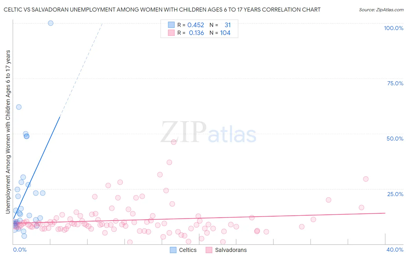 Celtic vs Salvadoran Unemployment Among Women with Children Ages 6 to 17 years