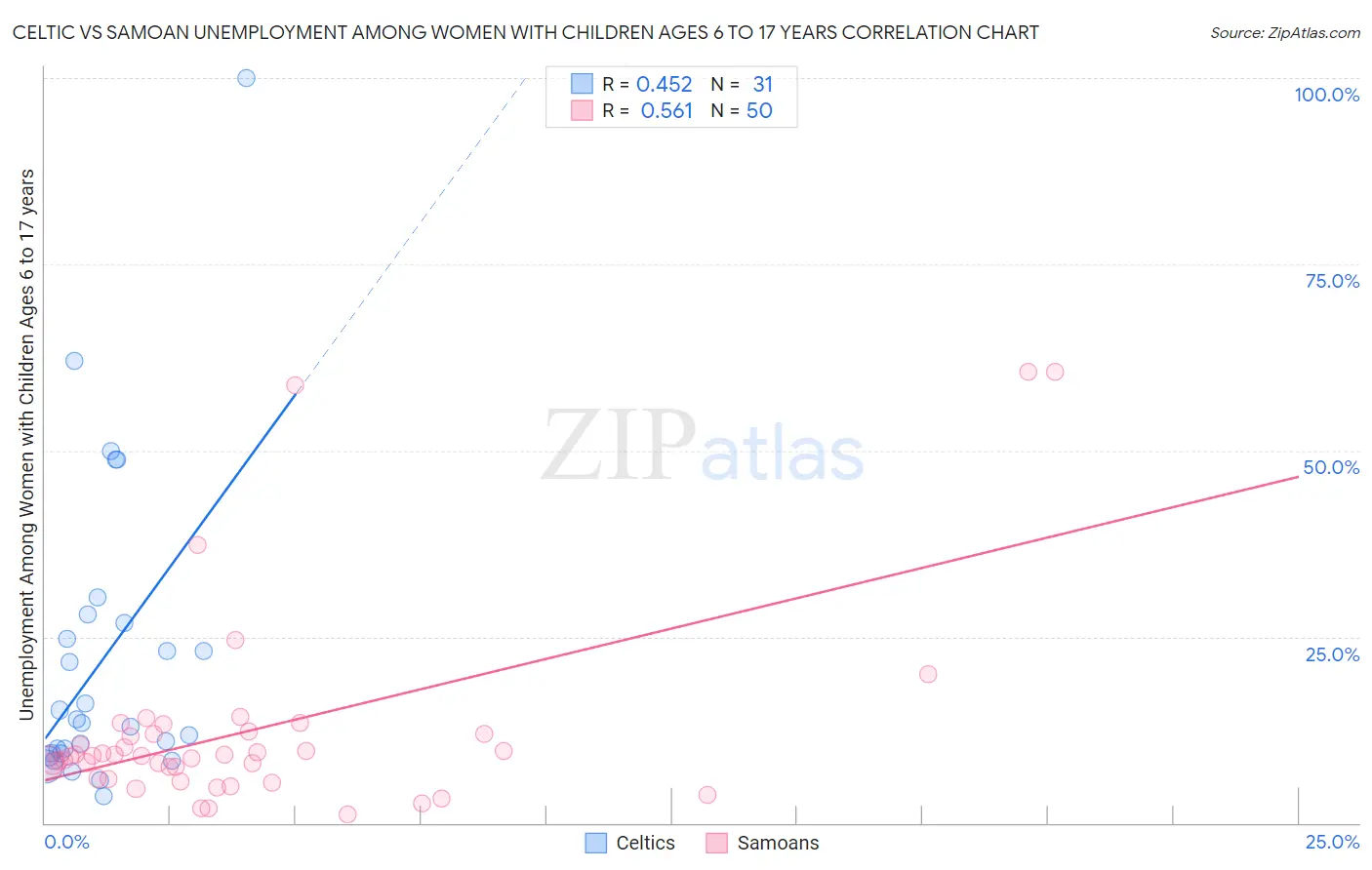 Celtic vs Samoan Unemployment Among Women with Children Ages 6 to 17 years