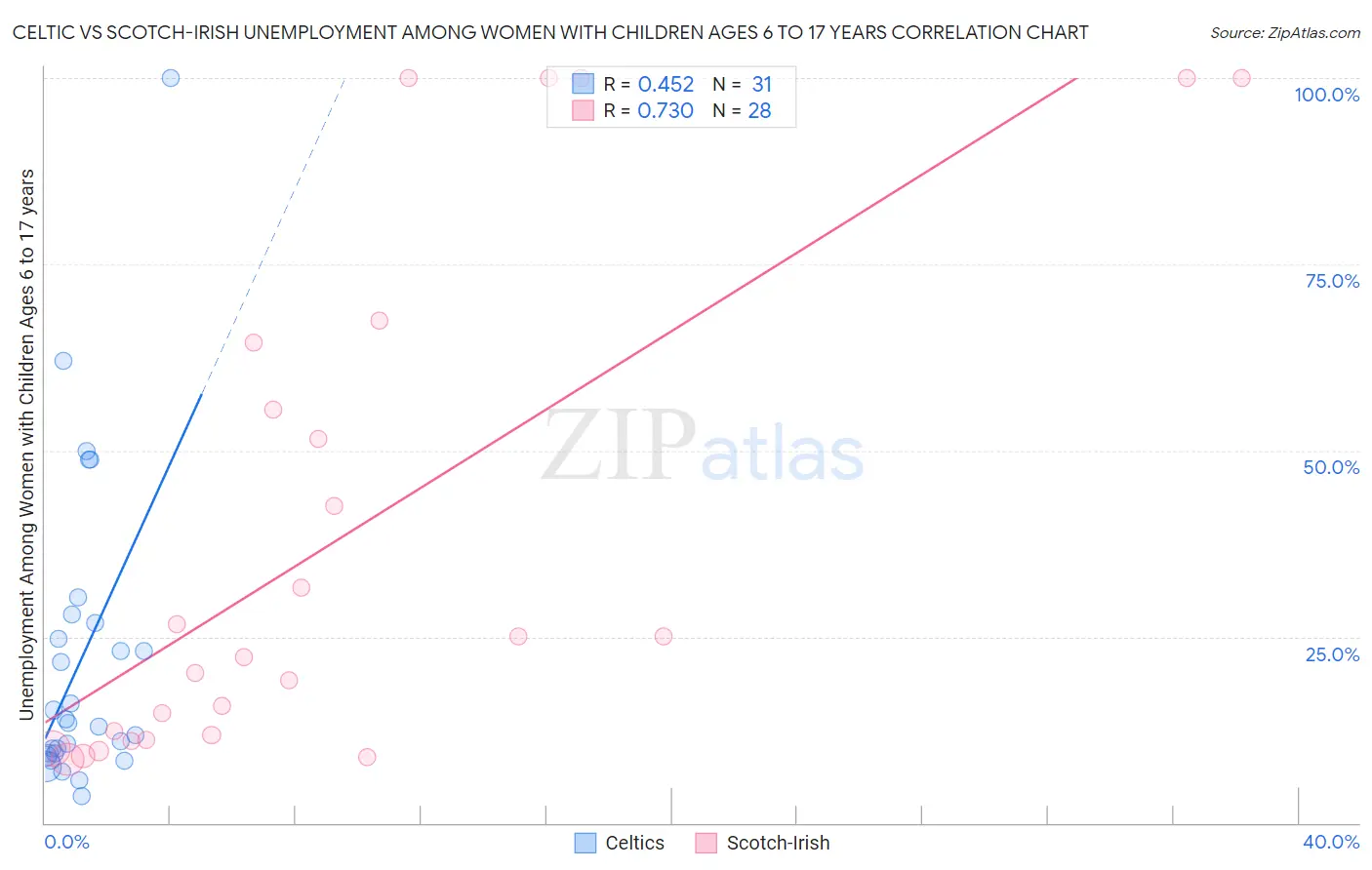 Celtic vs Scotch-Irish Unemployment Among Women with Children Ages 6 to 17 years
