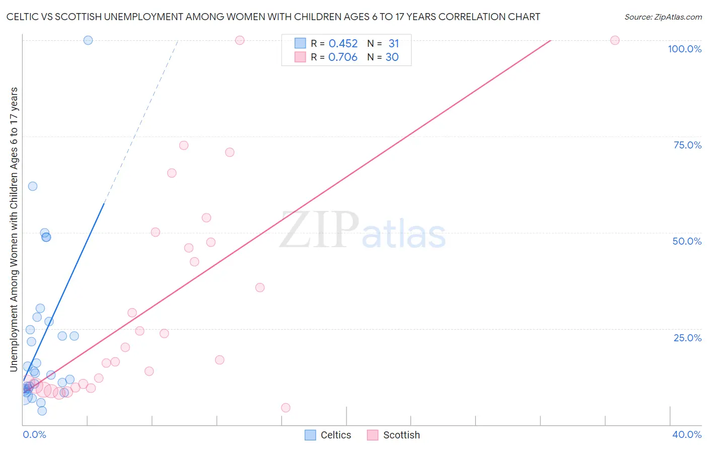 Celtic vs Scottish Unemployment Among Women with Children Ages 6 to 17 years