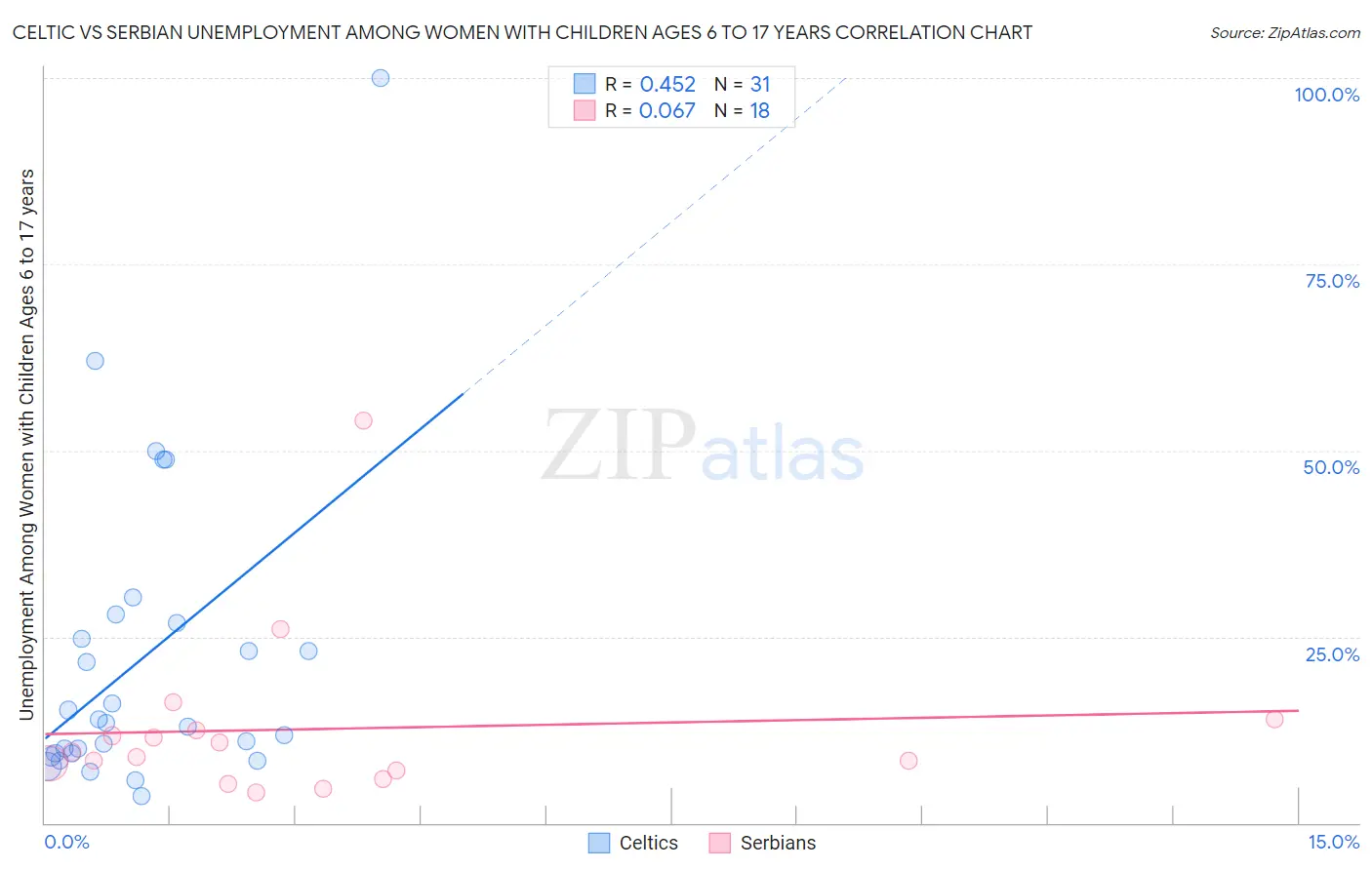 Celtic vs Serbian Unemployment Among Women with Children Ages 6 to 17 years