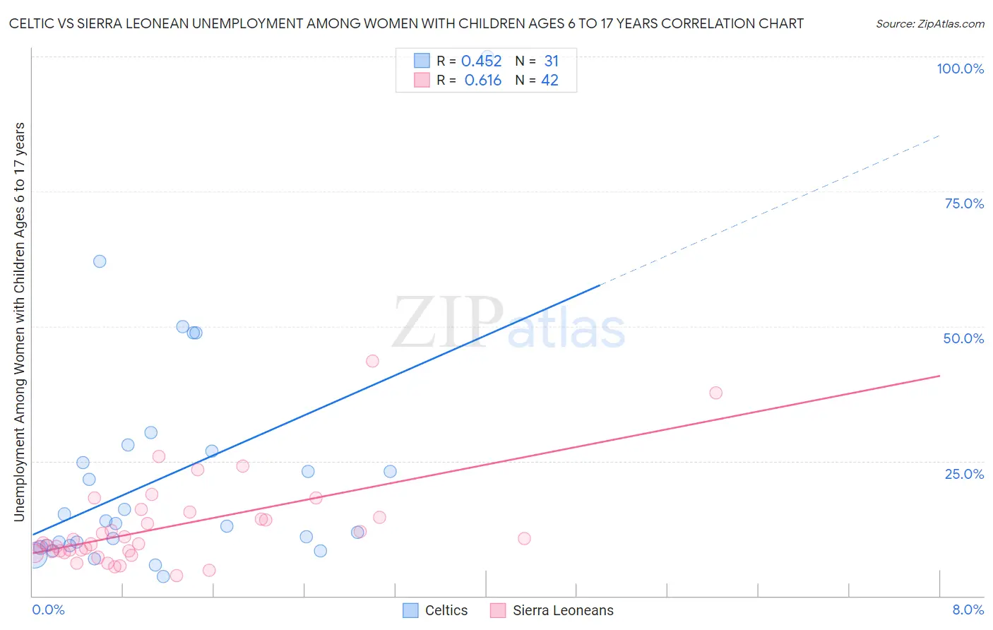 Celtic vs Sierra Leonean Unemployment Among Women with Children Ages 6 to 17 years