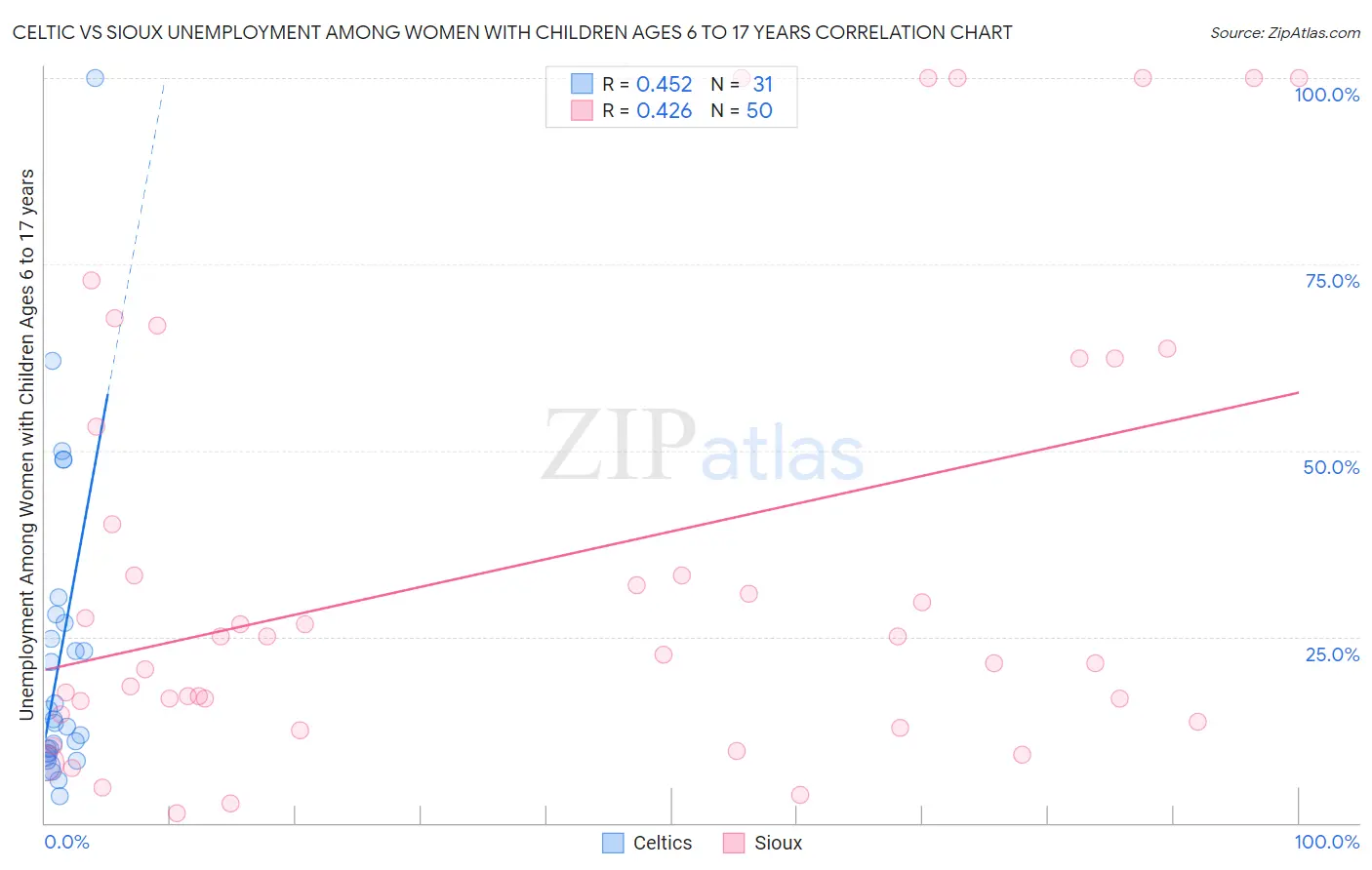 Celtic vs Sioux Unemployment Among Women with Children Ages 6 to 17 years