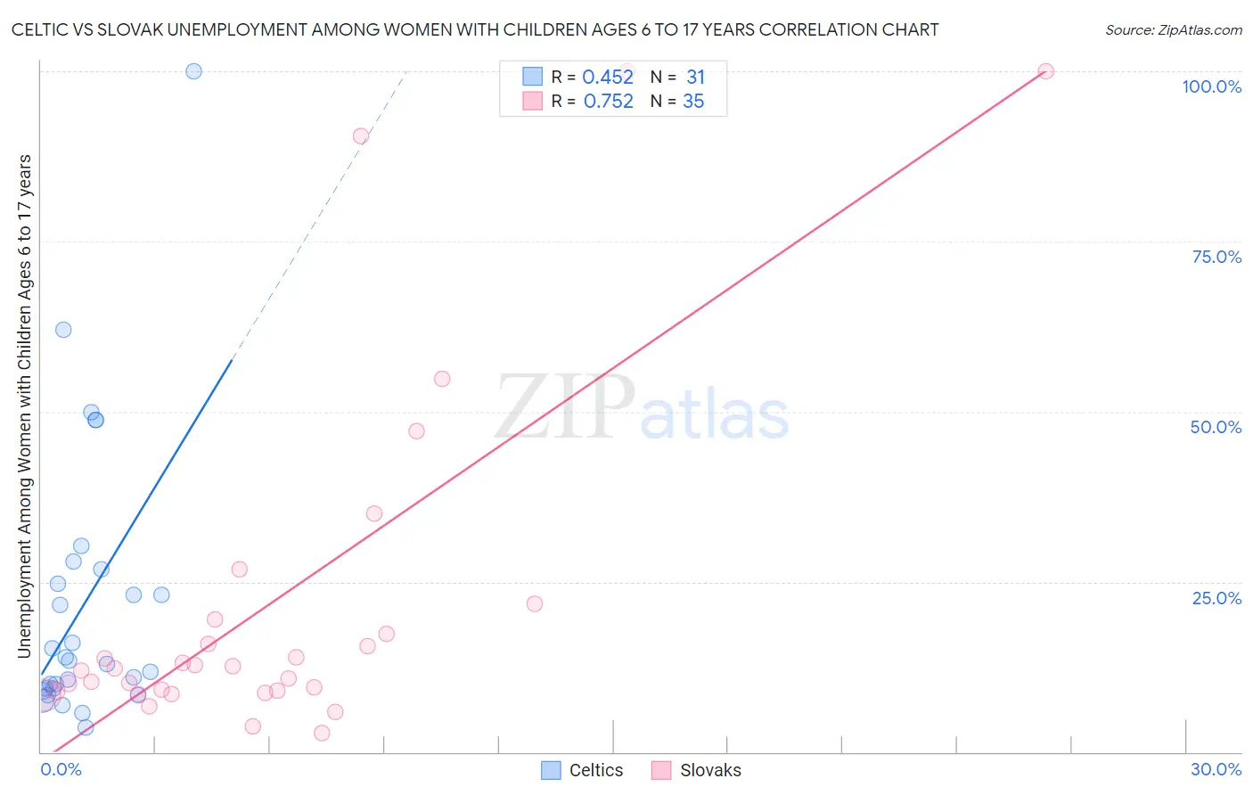 Celtic vs Slovak Unemployment Among Women with Children Ages 6 to 17 years