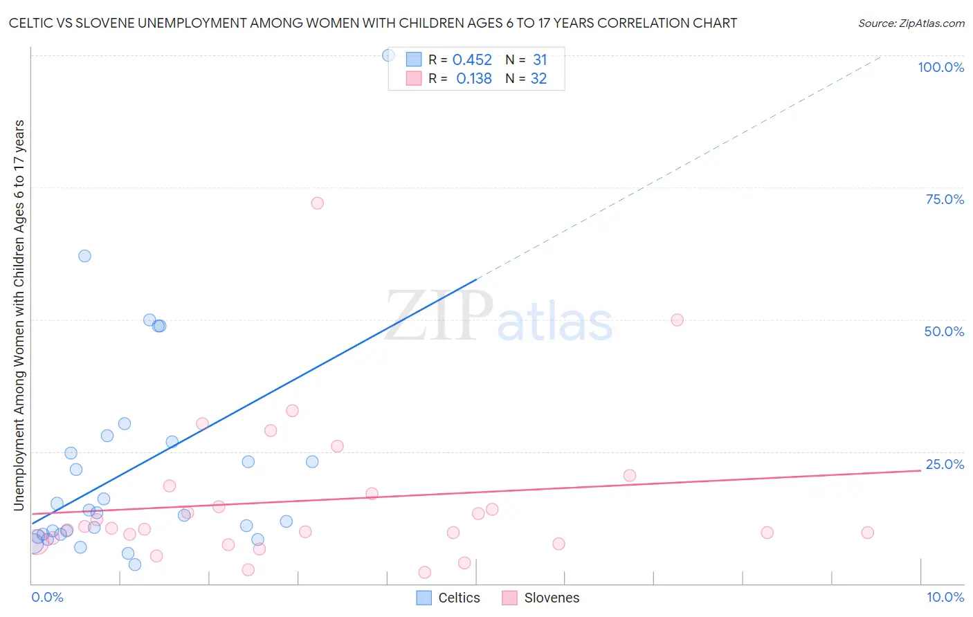 Celtic vs Slovene Unemployment Among Women with Children Ages 6 to 17 years