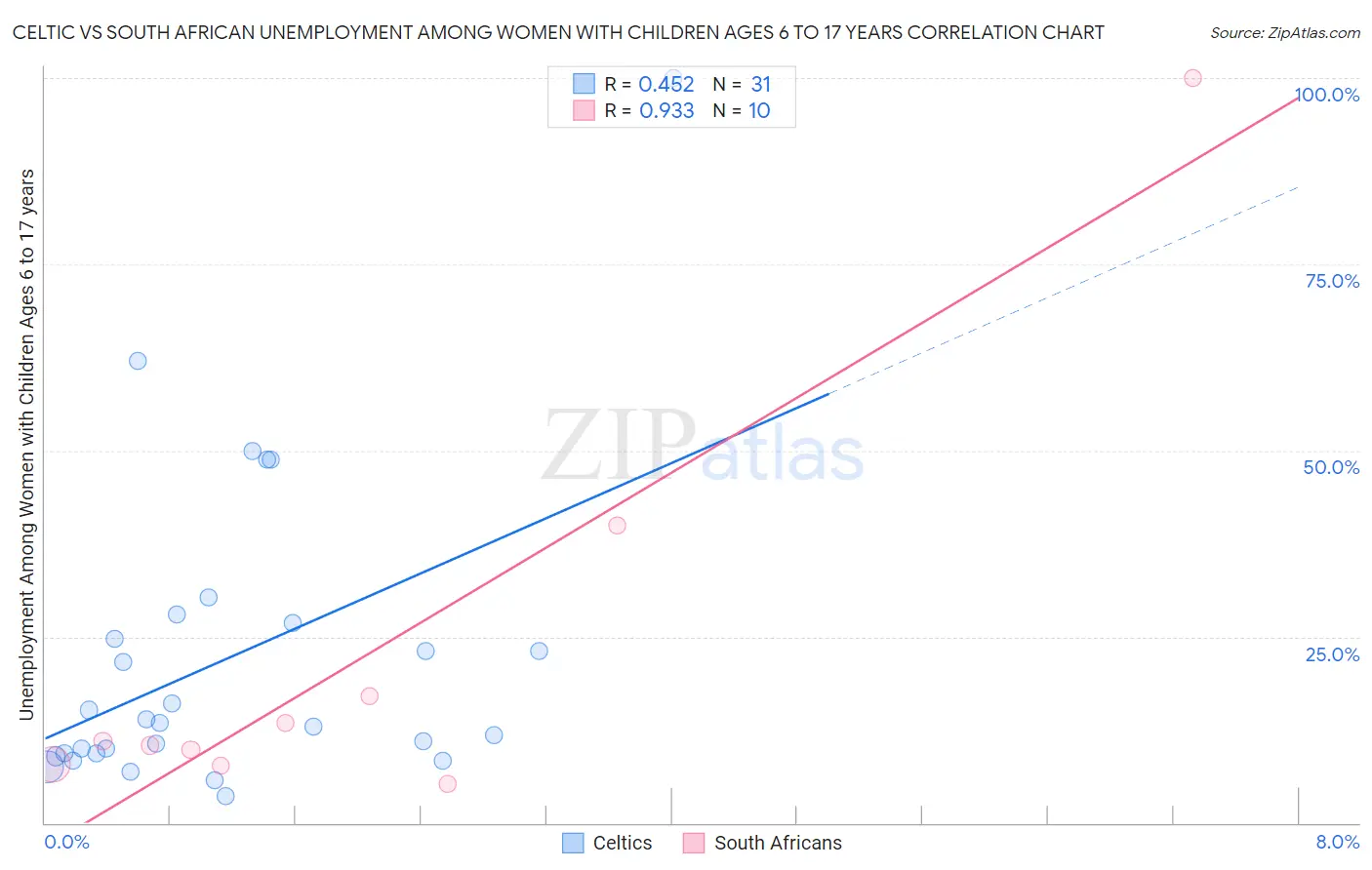 Celtic vs South African Unemployment Among Women with Children Ages 6 to 17 years
