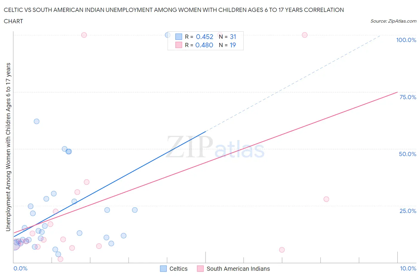 Celtic vs South American Indian Unemployment Among Women with Children Ages 6 to 17 years