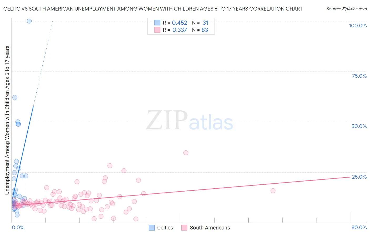 Celtic vs South American Unemployment Among Women with Children Ages 6 to 17 years