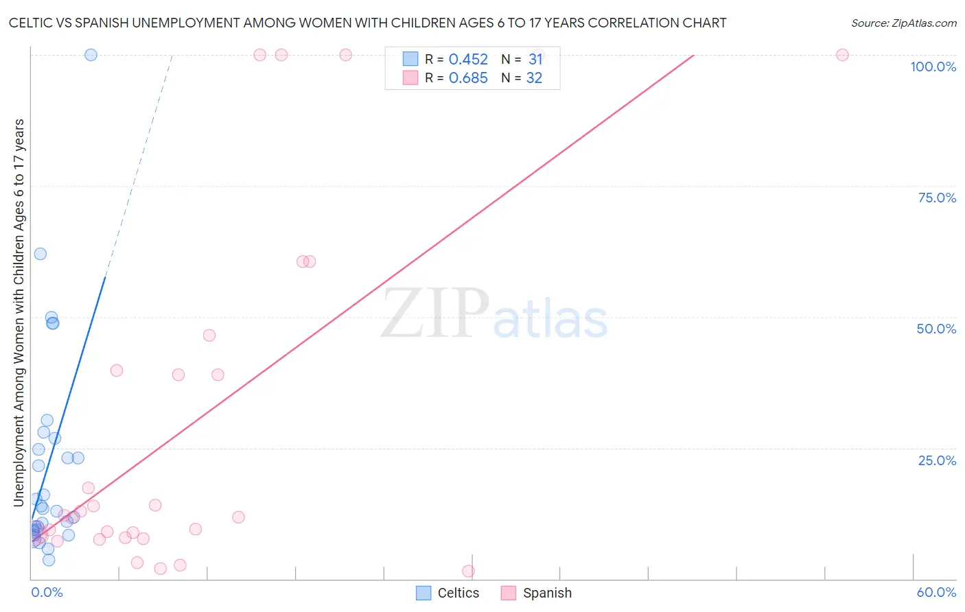 Celtic vs Spanish Unemployment Among Women with Children Ages 6 to 17 years
