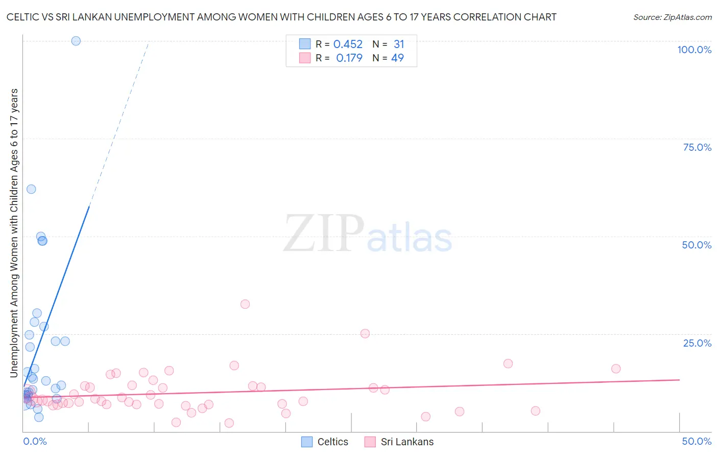Celtic vs Sri Lankan Unemployment Among Women with Children Ages 6 to 17 years