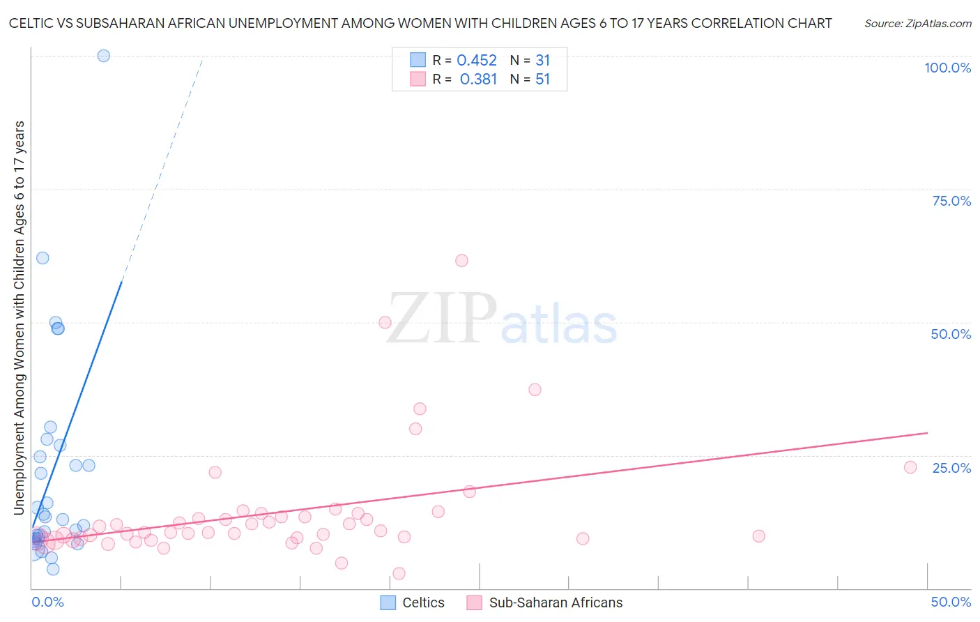 Celtic vs Subsaharan African Unemployment Among Women with Children Ages 6 to 17 years