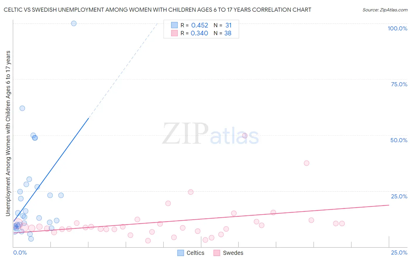Celtic vs Swedish Unemployment Among Women with Children Ages 6 to 17 years