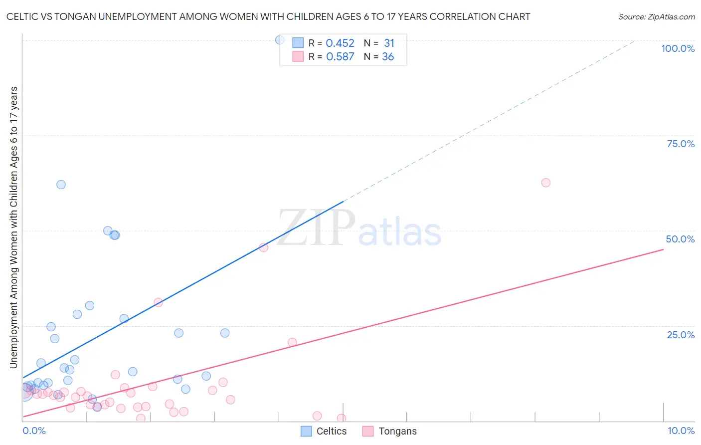 Celtic vs Tongan Unemployment Among Women with Children Ages 6 to 17 years