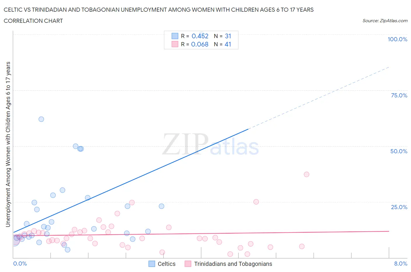 Celtic vs Trinidadian and Tobagonian Unemployment Among Women with Children Ages 6 to 17 years