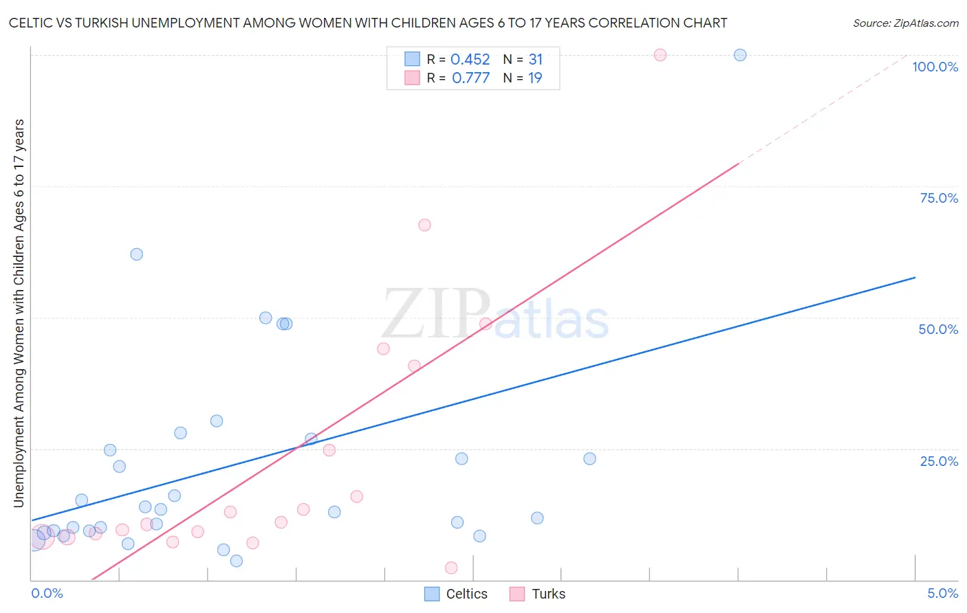 Celtic vs Turkish Unemployment Among Women with Children Ages 6 to 17 years