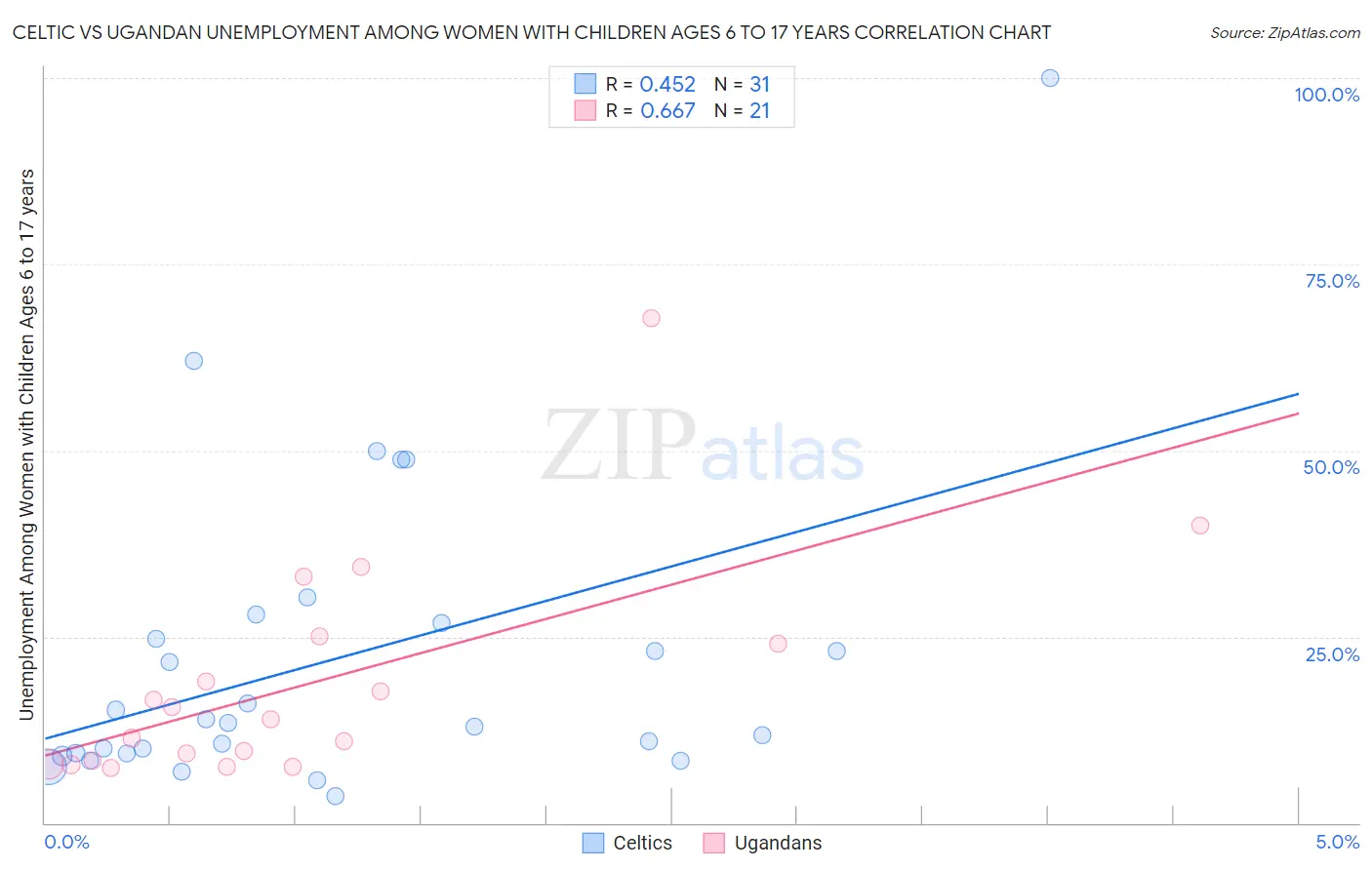 Celtic vs Ugandan Unemployment Among Women with Children Ages 6 to 17 years