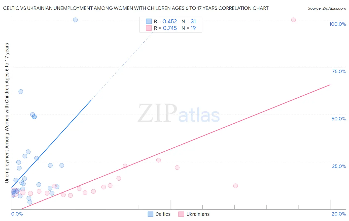 Celtic vs Ukrainian Unemployment Among Women with Children Ages 6 to 17 years