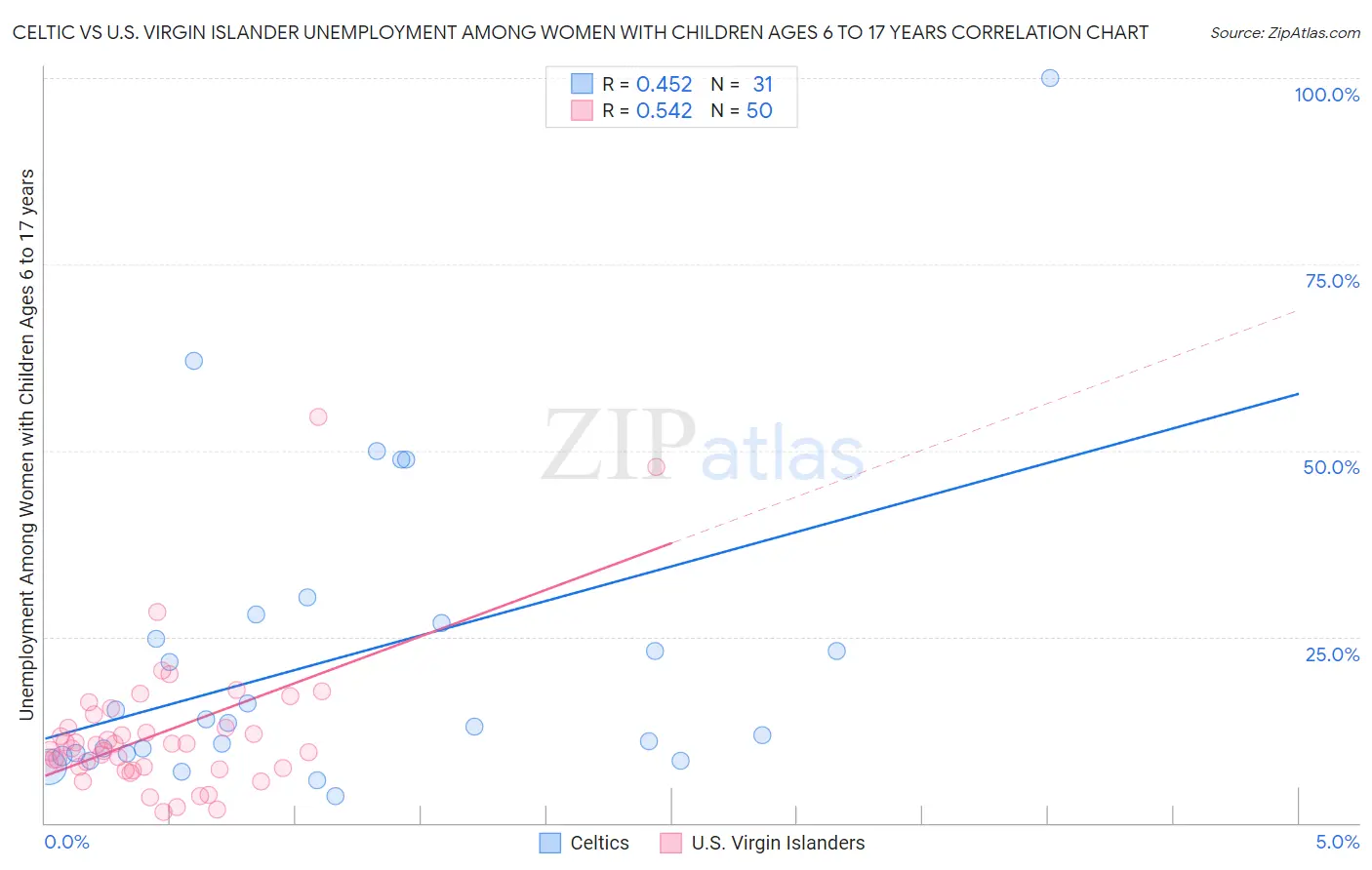 Celtic vs U.S. Virgin Islander Unemployment Among Women with Children Ages 6 to 17 years