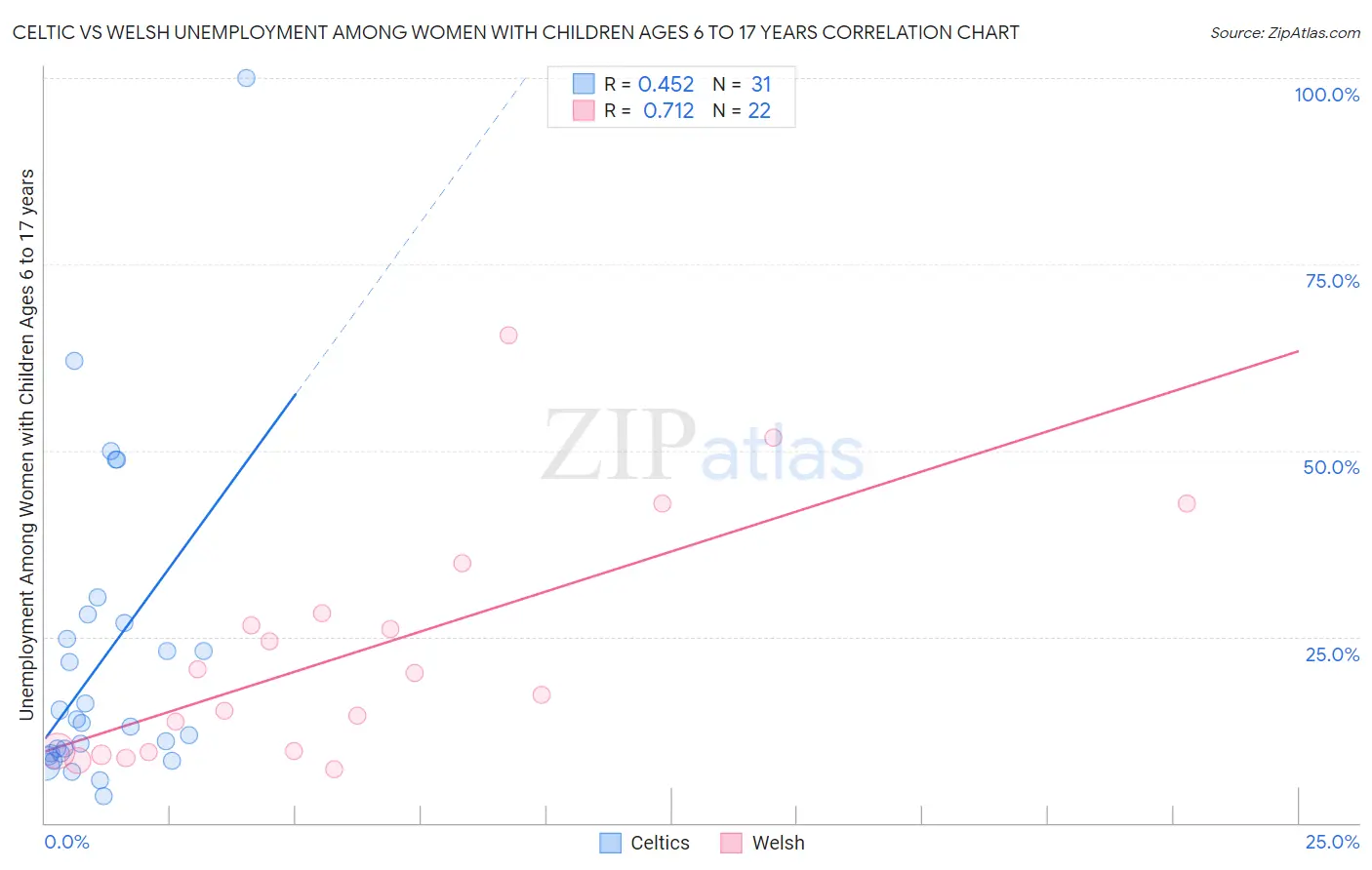 Celtic vs Welsh Unemployment Among Women with Children Ages 6 to 17 years