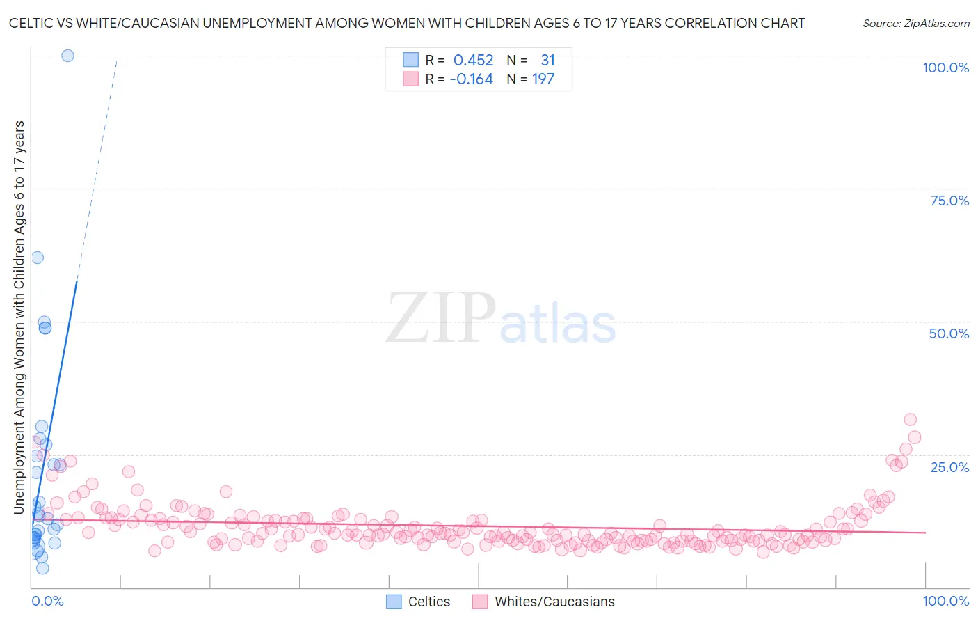 Celtic vs White/Caucasian Unemployment Among Women with Children Ages 6 to 17 years