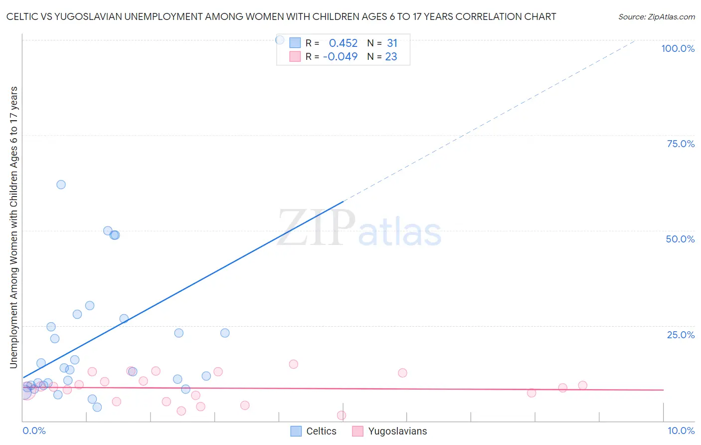 Celtic vs Yugoslavian Unemployment Among Women with Children Ages 6 to 17 years