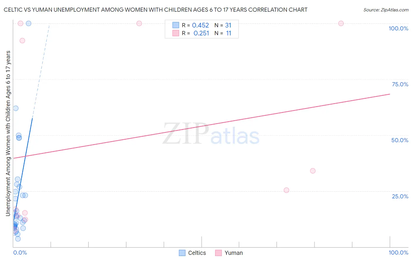Celtic vs Yuman Unemployment Among Women with Children Ages 6 to 17 years