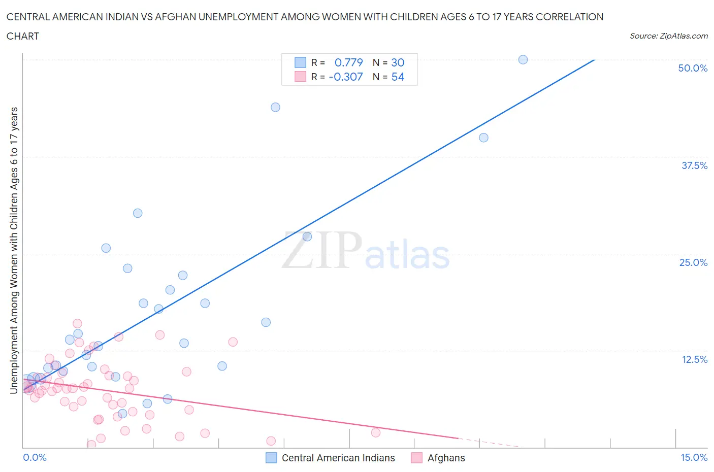 Central American Indian vs Afghan Unemployment Among Women with Children Ages 6 to 17 years