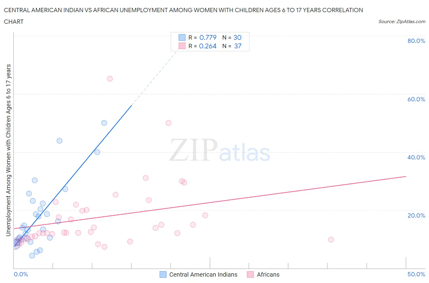 Central American Indian vs African Unemployment Among Women with Children Ages 6 to 17 years