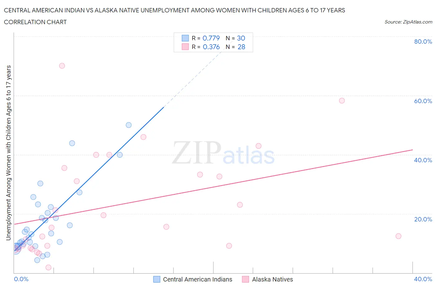 Central American Indian vs Alaska Native Unemployment Among Women with Children Ages 6 to 17 years