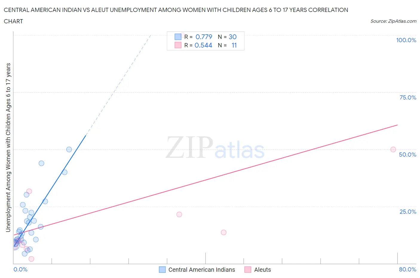 Central American Indian vs Aleut Unemployment Among Women with Children Ages 6 to 17 years
