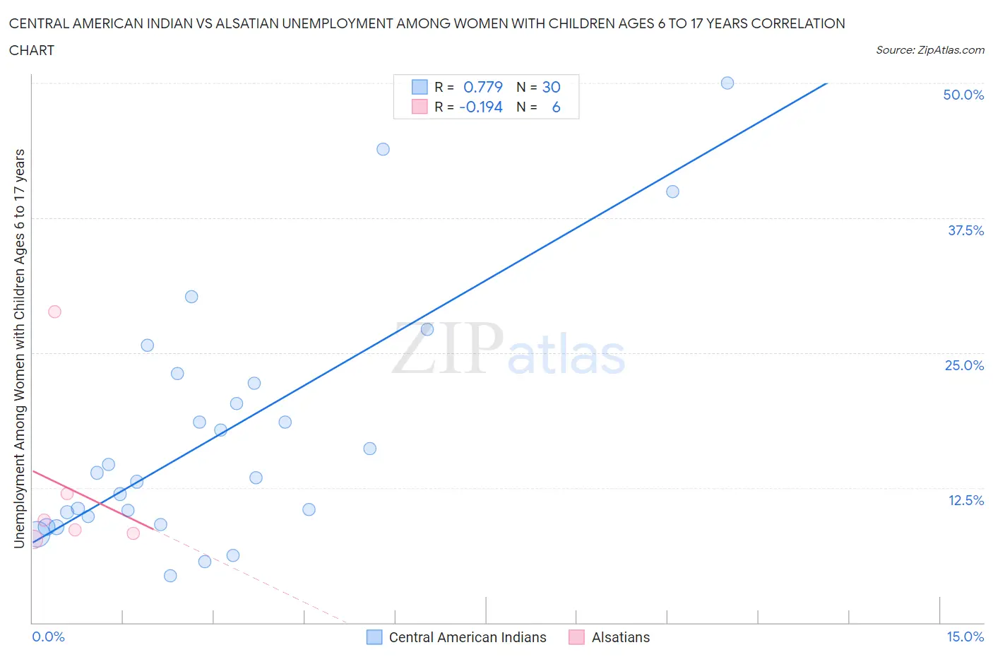 Central American Indian vs Alsatian Unemployment Among Women with Children Ages 6 to 17 years