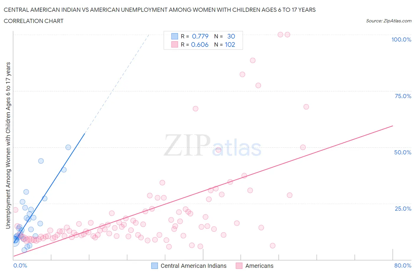 Central American Indian vs American Unemployment Among Women with Children Ages 6 to 17 years