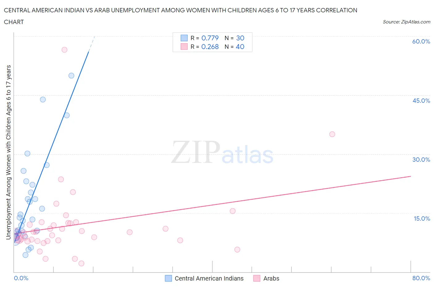 Central American Indian vs Arab Unemployment Among Women with Children Ages 6 to 17 years