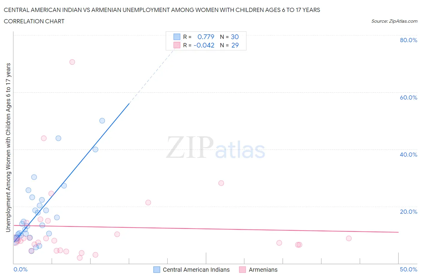 Central American Indian vs Armenian Unemployment Among Women with Children Ages 6 to 17 years