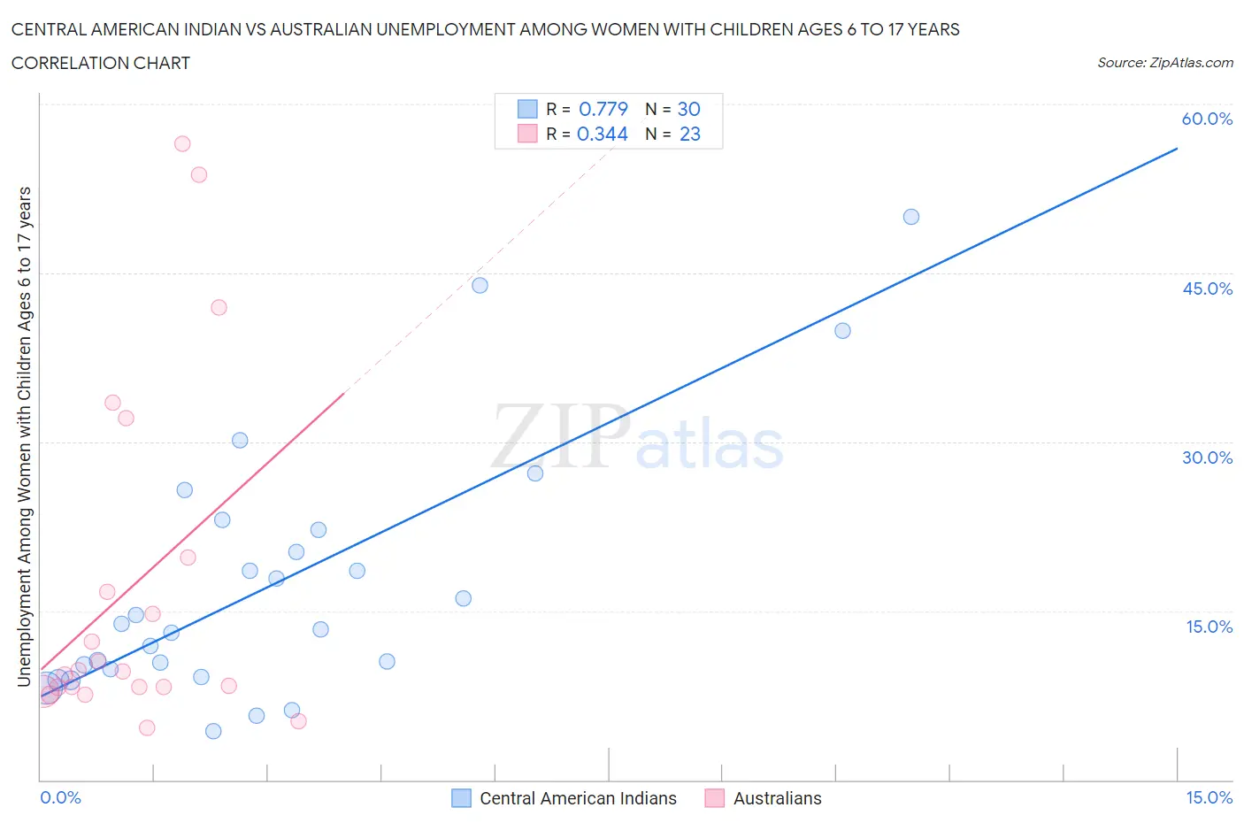 Central American Indian vs Australian Unemployment Among Women with Children Ages 6 to 17 years