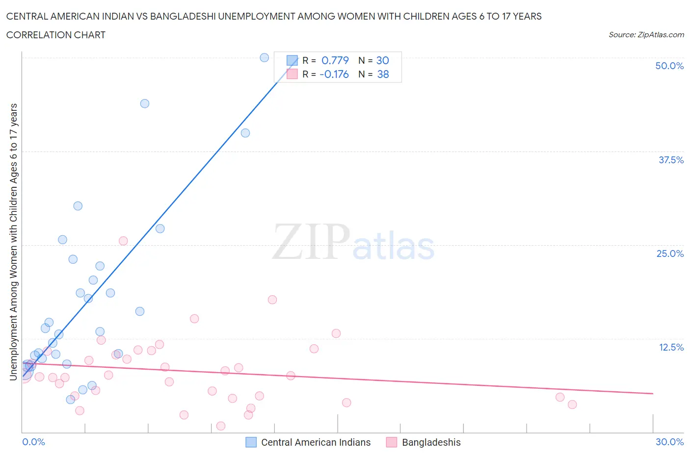 Central American Indian vs Bangladeshi Unemployment Among Women with Children Ages 6 to 17 years
