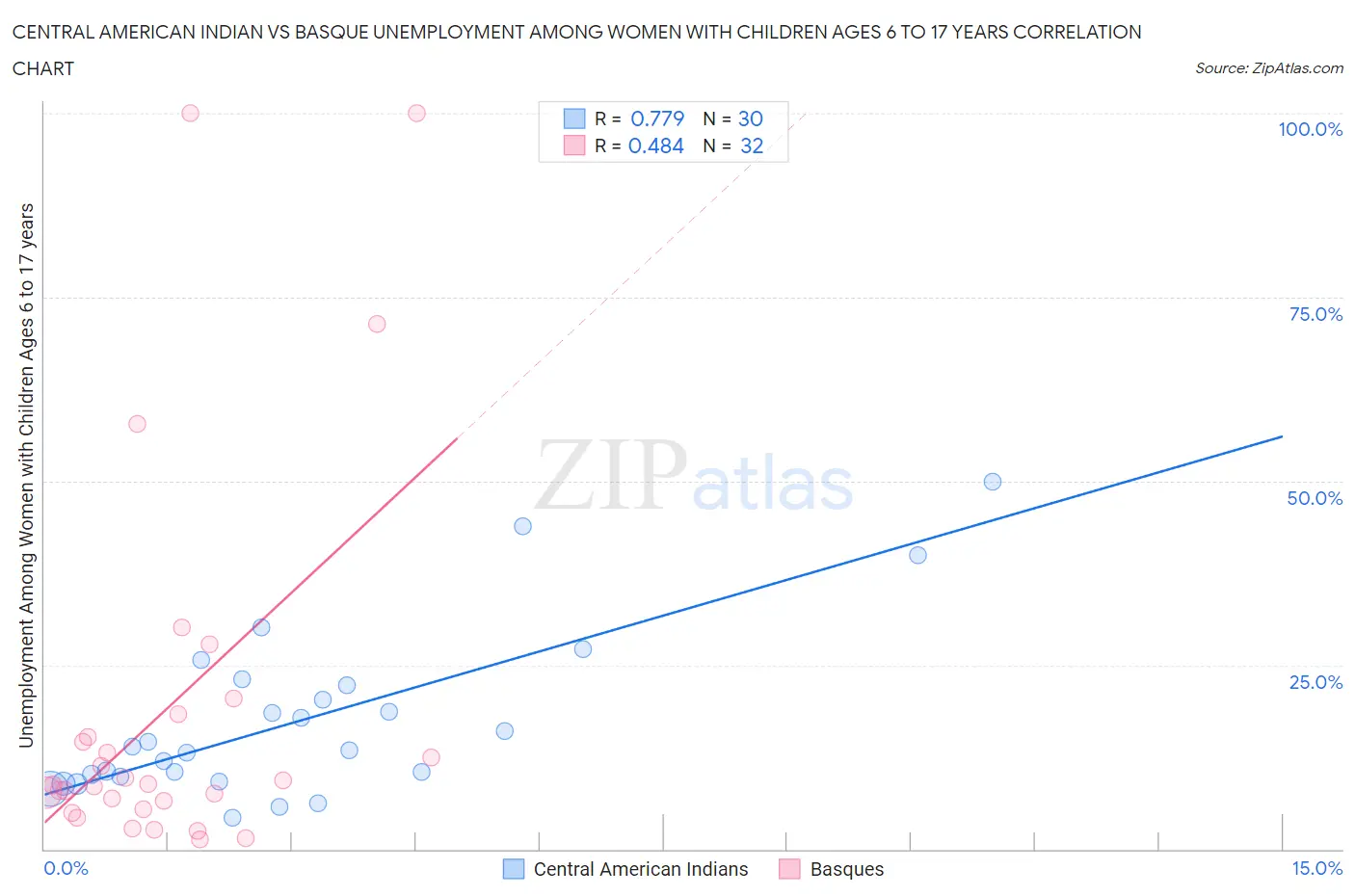Central American Indian vs Basque Unemployment Among Women with Children Ages 6 to 17 years
