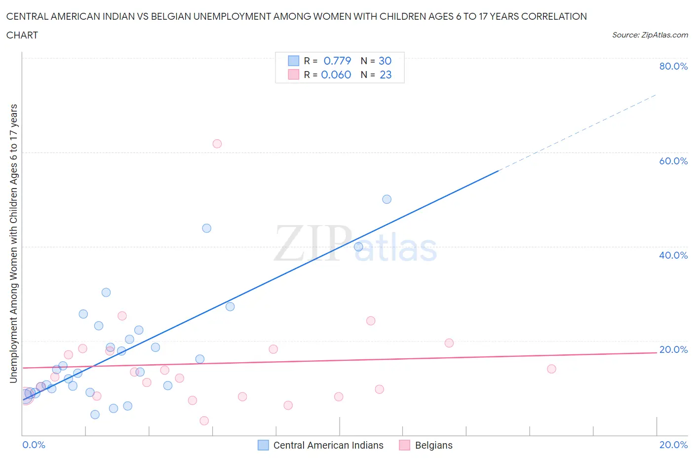 Central American Indian vs Belgian Unemployment Among Women with Children Ages 6 to 17 years