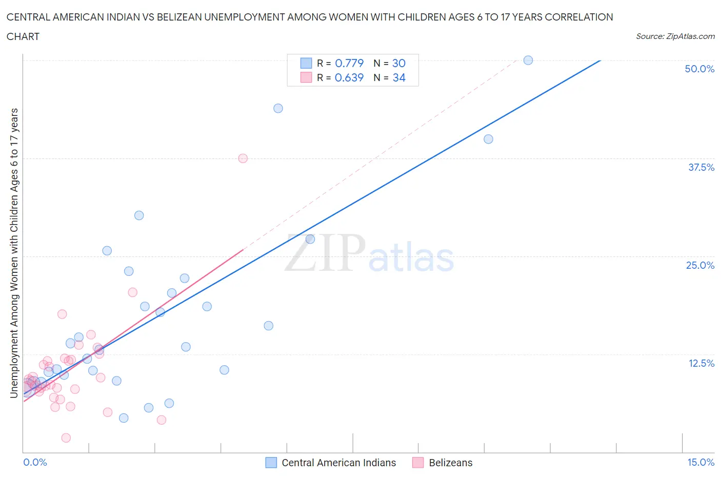 Central American Indian vs Belizean Unemployment Among Women with Children Ages 6 to 17 years