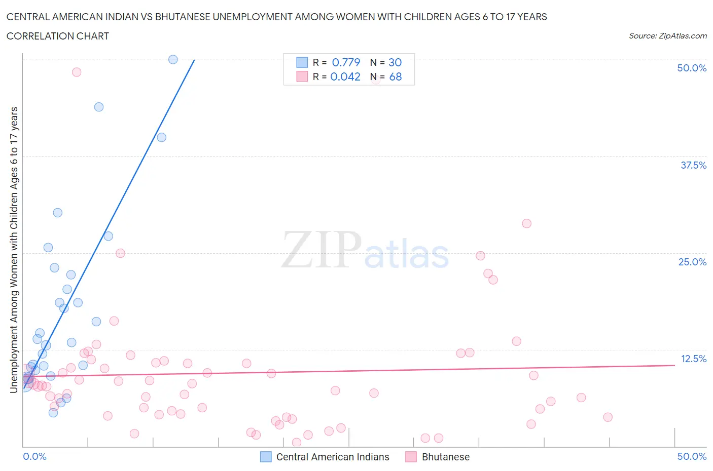 Central American Indian vs Bhutanese Unemployment Among Women with Children Ages 6 to 17 years