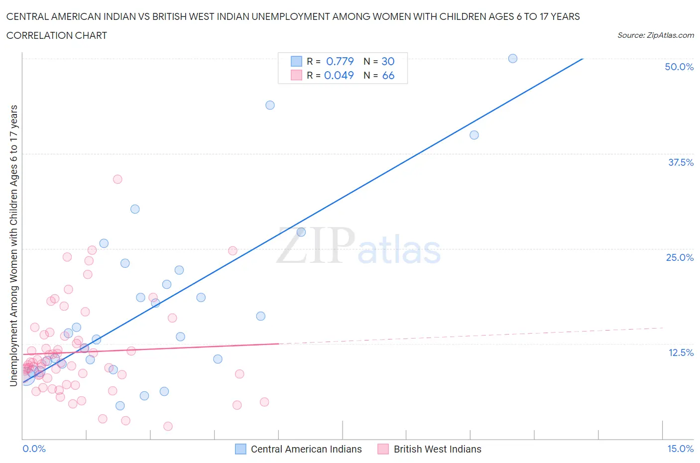 Central American Indian vs British West Indian Unemployment Among Women with Children Ages 6 to 17 years