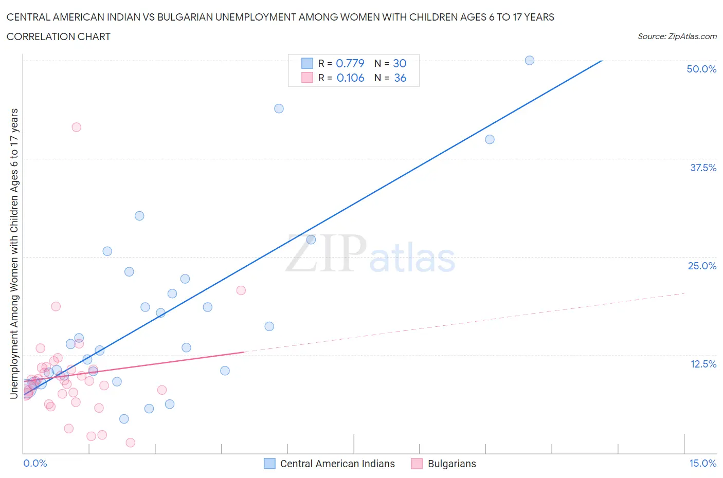 Central American Indian vs Bulgarian Unemployment Among Women with Children Ages 6 to 17 years