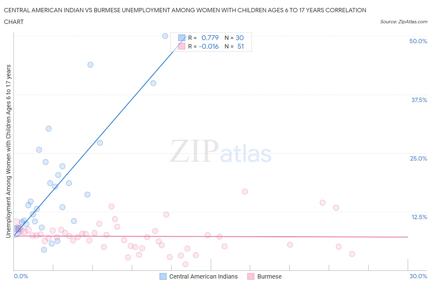 Central American Indian vs Burmese Unemployment Among Women with Children Ages 6 to 17 years