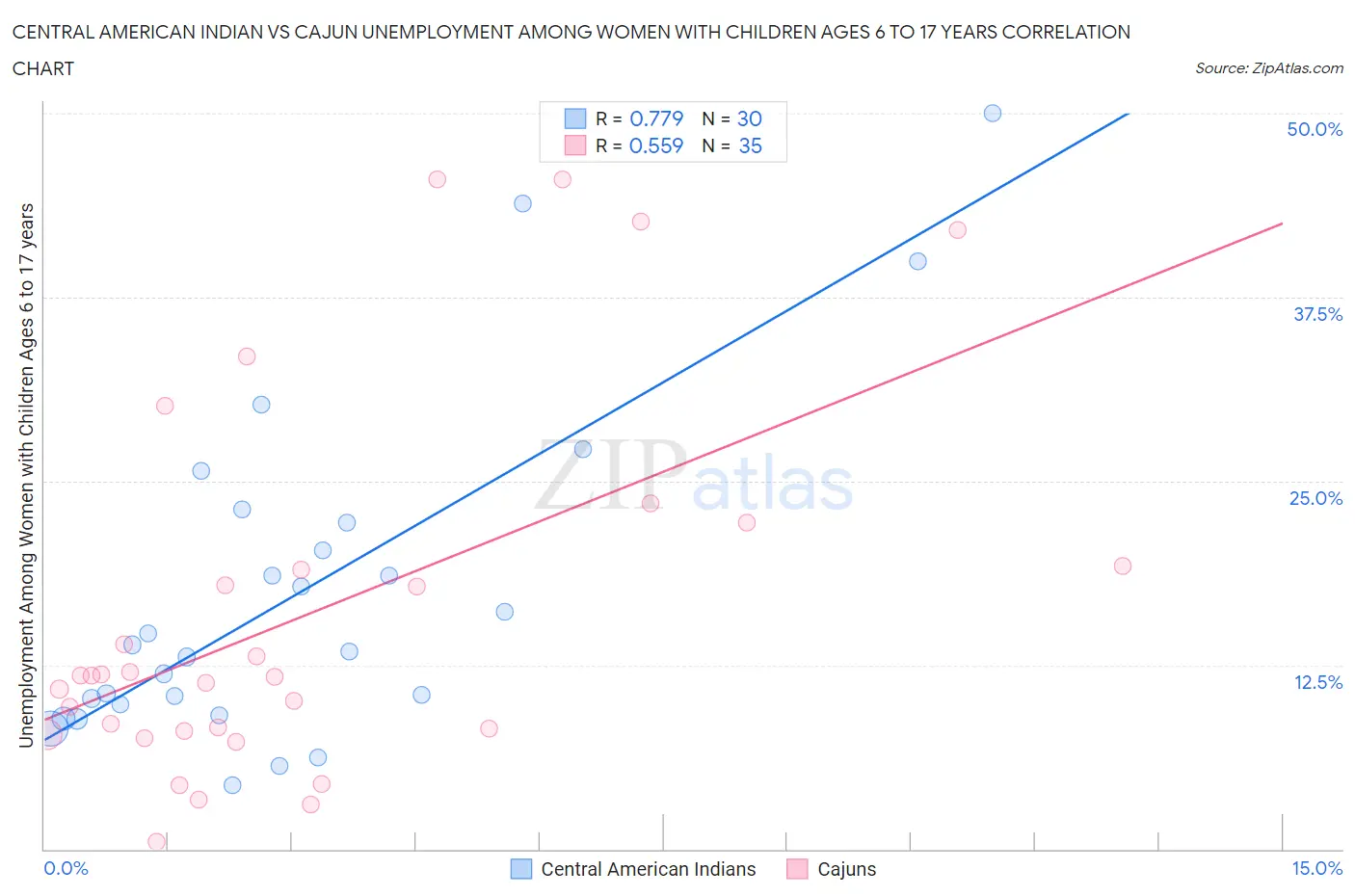 Central American Indian vs Cajun Unemployment Among Women with Children Ages 6 to 17 years