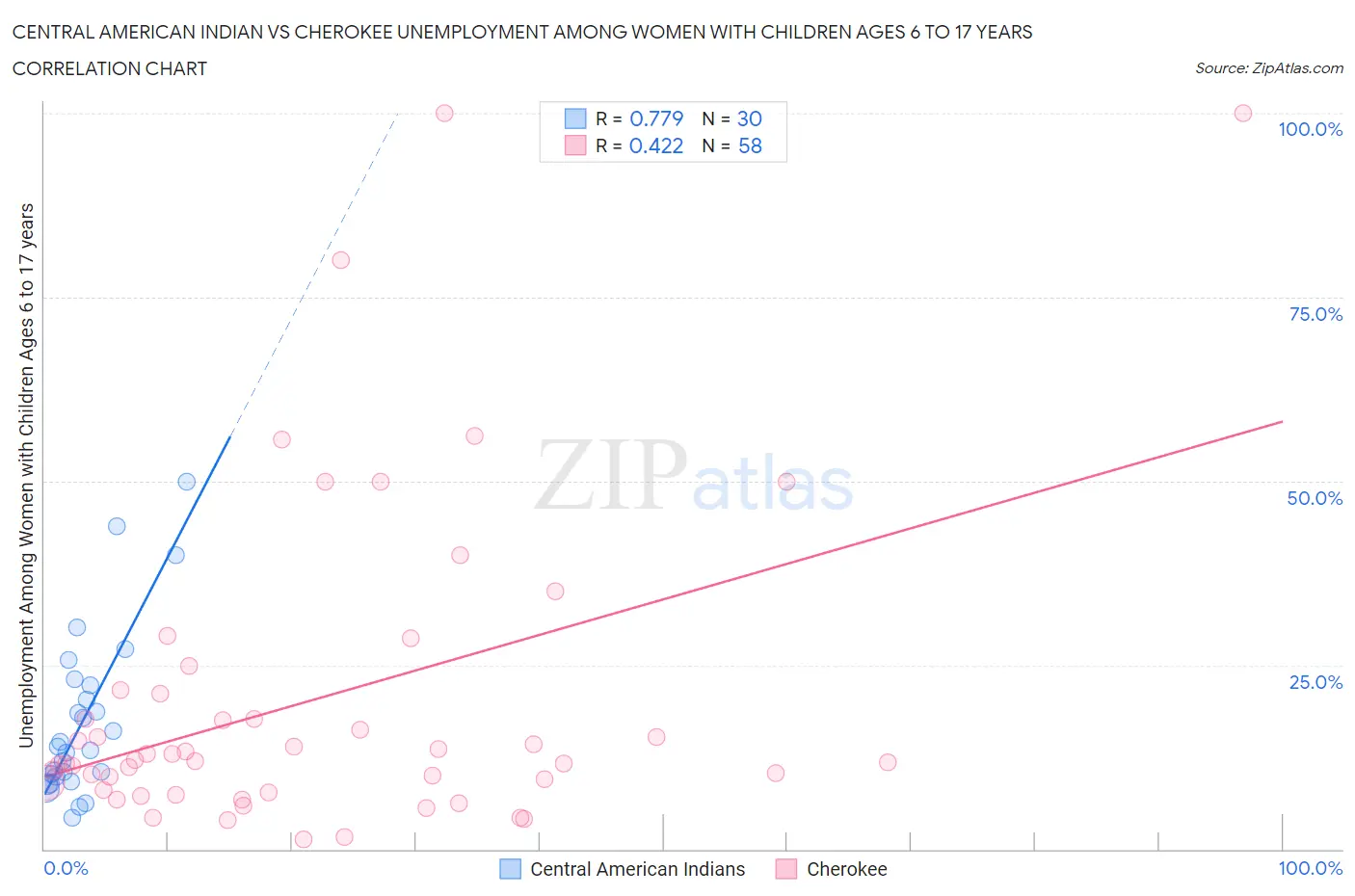 Central American Indian vs Cherokee Unemployment Among Women with Children Ages 6 to 17 years