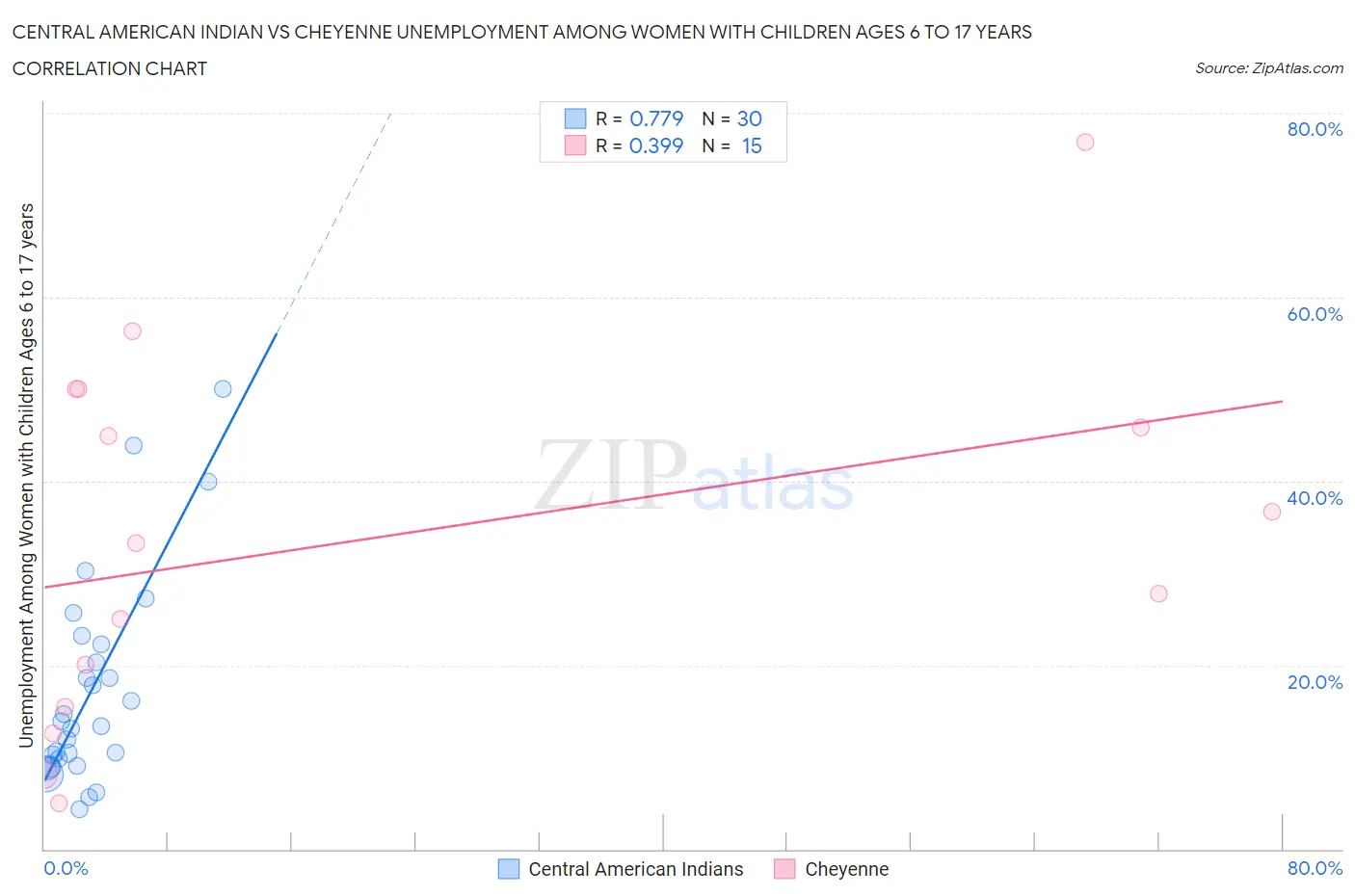 Central American Indian vs Cheyenne Unemployment Among Women with Children Ages 6 to 17 years