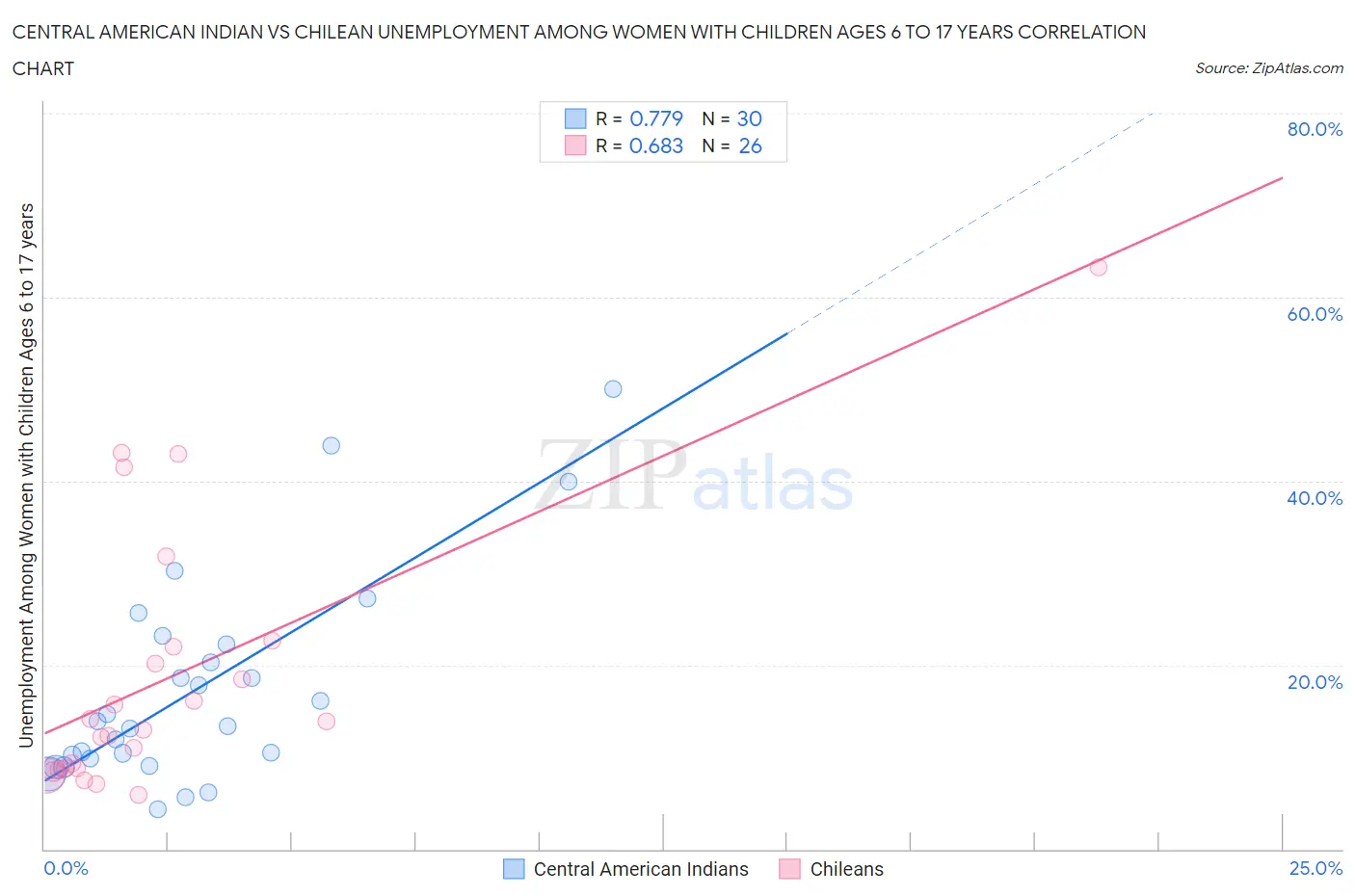Central American Indian vs Chilean Unemployment Among Women with Children Ages 6 to 17 years